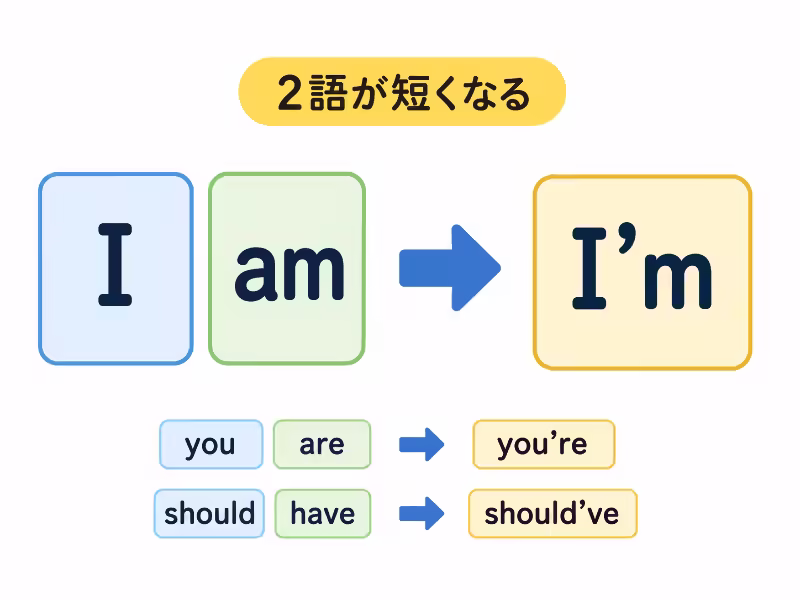 I amがI’mに短くまとまる様子を示し、英語の短縮・コントラクションを説明するフラットデザインの図解