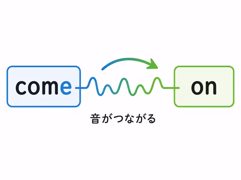 comeとonの単語カードが矢印でつながり、英語の連結・リンキングを説明する図解イラスト