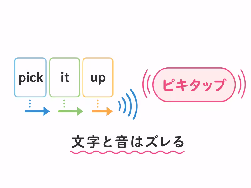 pick it upの文字が音の流れでつながり、英語の文字と聞こえる音がズレることを示すフラットデザインの図解