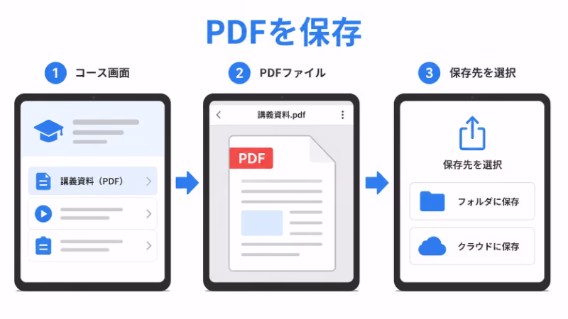 スタディサプリのテキストPDFをiPadに保存する流れを示したフラットデザイン画像