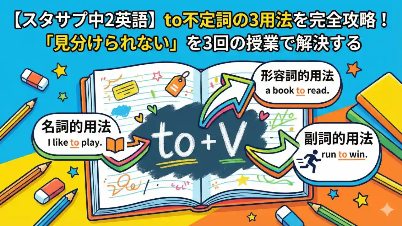【スタサプ中2英語】to不定詞の3用法を完全攻略！「見分けられない」を3回の授業で解決するのアイキャッチ画像。ノートの中央に「to + V」と大きく書かれ、そこから「名詞」「形容詞」「副詞」の3つの矢印が伸びている分かりやすい図解イラスト。ポップで明るい配色。