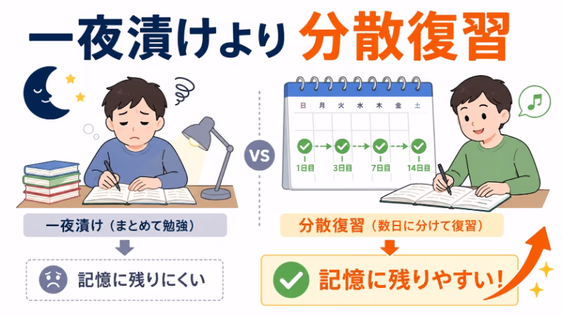 一夜漬けと分散復習を比較し、分散復習の方が効果的だと示す白背景のフラットデザイン挿絵