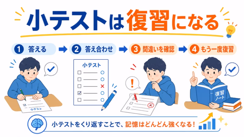 小テストで答え合わせと復習をする流れを示した白背景のフラットデザイン挿絵