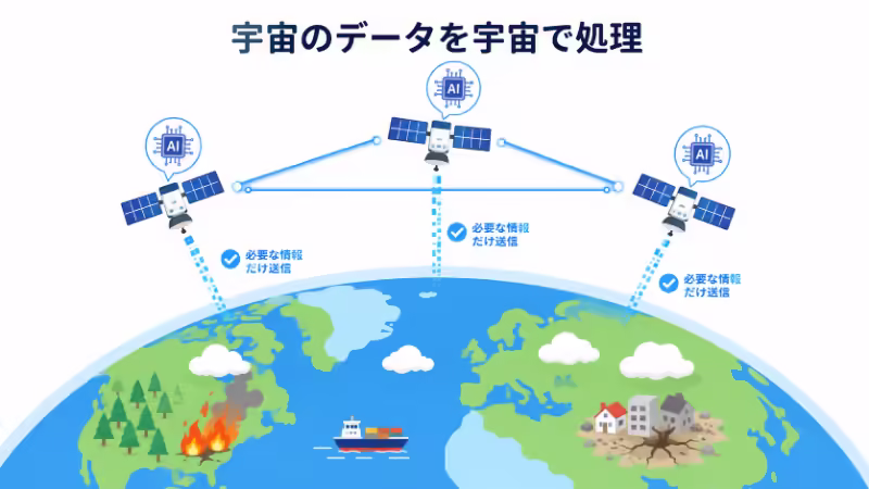 地球観測衛星が宇宙でAI処理を行い、必要なデータだけを地上へ送る様子を示す図解