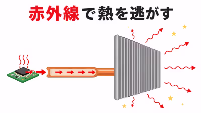 電子部品の熱をラジエーターへ運び、赤外線として宇宙へ逃がす仕組みを説明する画像