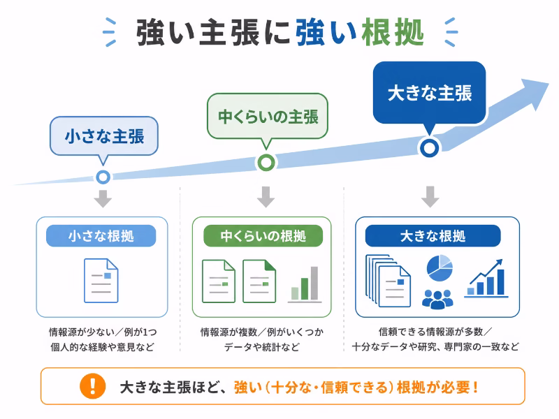 大きな主張にはより強い根拠が必要であることを示したイラスト
