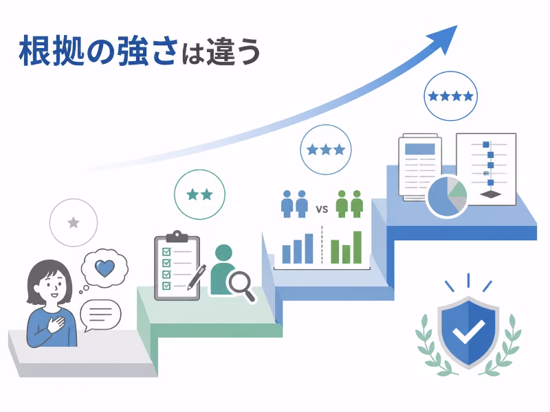 体験談から研究のまとめまで根拠の強さの違いを示した図解イラスト