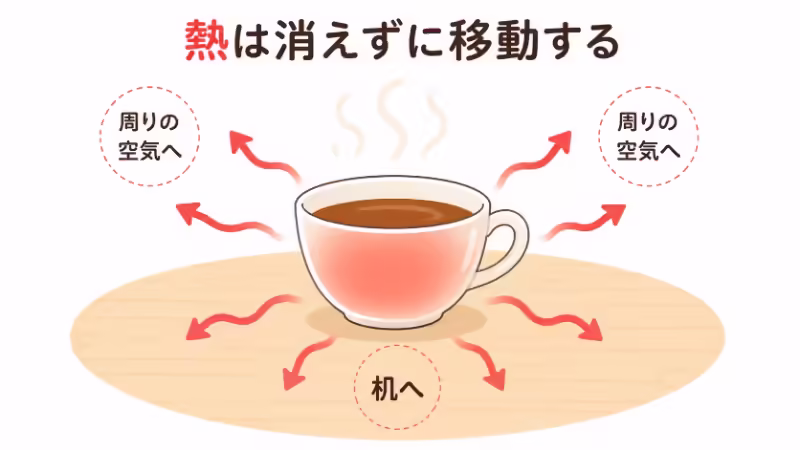 熱いお茶の熱がカップや空気や机へ移動していく様子を説明する図解