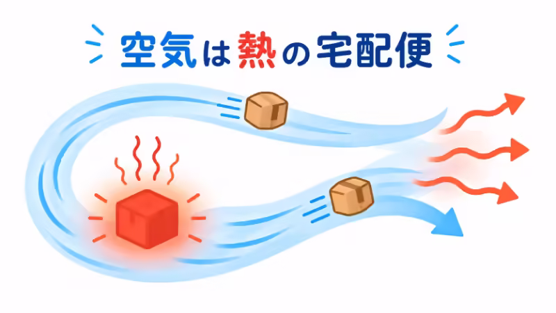 空気が熱を受け取って別の場所へ運ぶ様子を宅配便の比喩で表したフラットデザイン画像