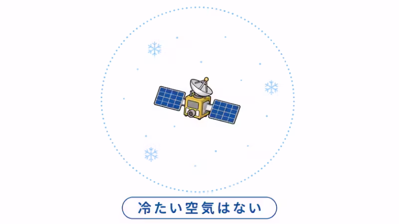 宇宙には冷たい空気がなく、ほぼ真空の中に人工衛星が浮かんでいることを説明する図解