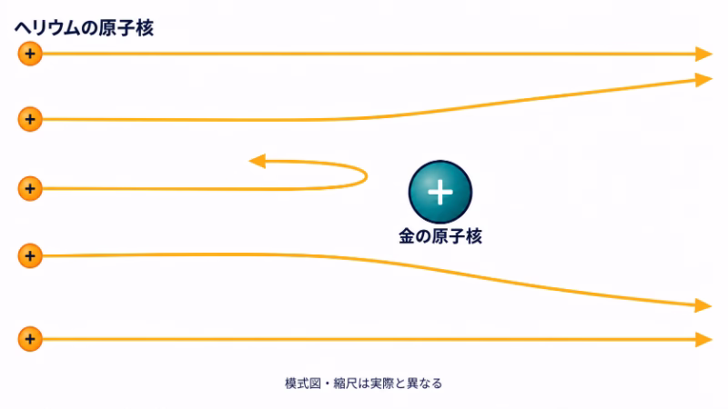 プラスのヘリウム原子核が金の原子核から離れた場所では直進し、近くでは反発して曲がり、一部が戻る様子を示す模式図。