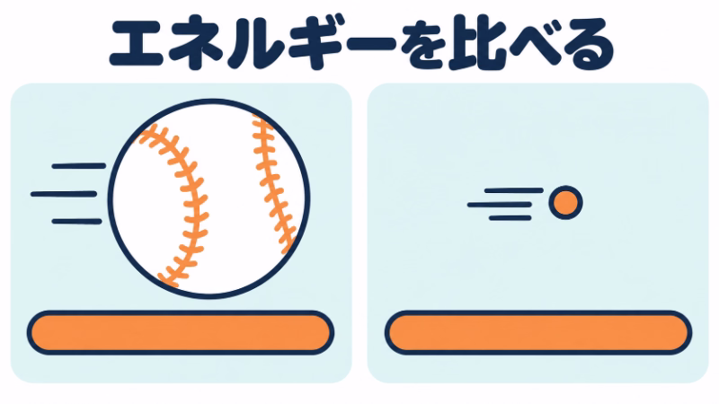 飛ぶ野球ボールと小さな粒子を左右に並べ、同じ長さの橙色の棒で両者のエネルギー量が近いことを示す比較のイラスト