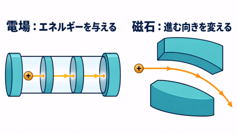 電場で粒子にエネルギーを与える直線状の装置と、磁石で進む向きを曲げる様子を左右に並べ、二つの役割を比較した図。