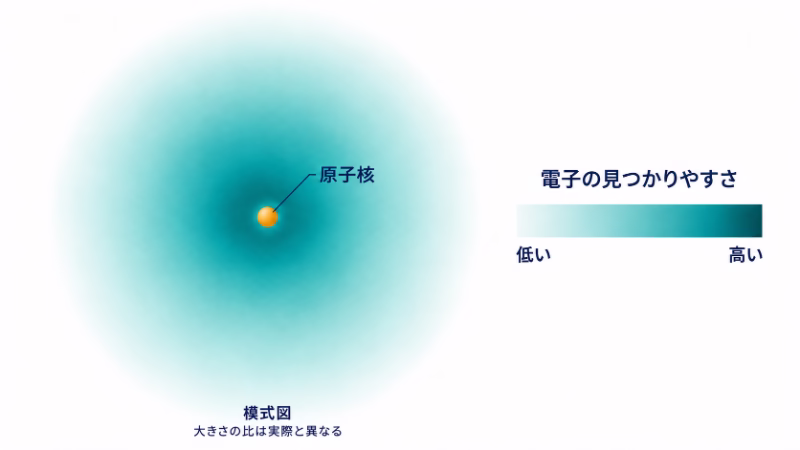 原子核の周囲の電子の見つかりやすさを、青緑色の濃淡で表した模式図。濃い部分ほど可能性が高く、外側に硬い境界はない。「大きさの比は実際と異なる」と明記。