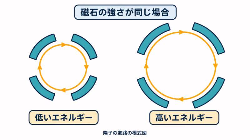 磁石の強さが同じ場合、エネルギーの低い陽子は小さな円、高い陽子は大きな円を描く比較。高いエネルギーほど緩やかに曲がる模式図。