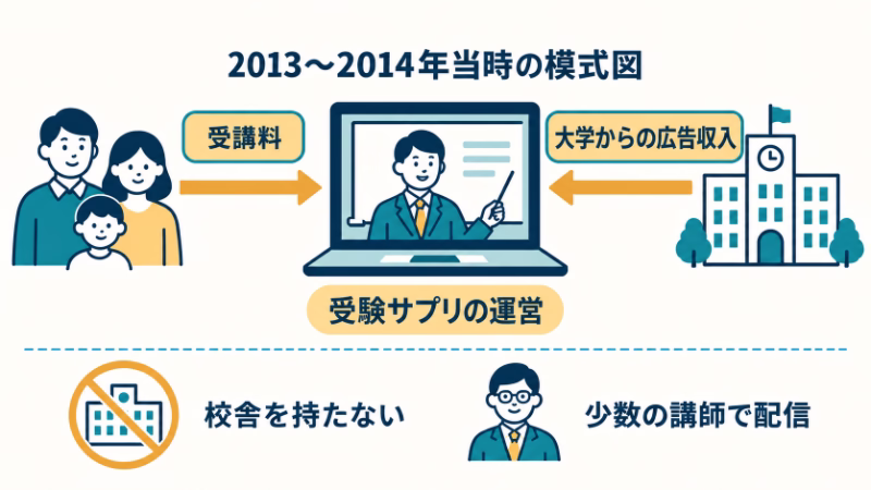 2013〜2014年当時の受験サプリの運営を示す模式図。受講料と大学からの広告収入、校舎を持たず少数の講師で配信する仕組みを示す。