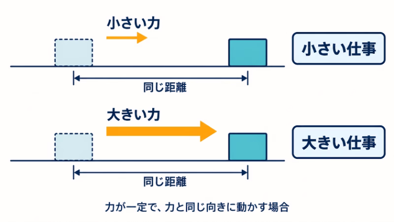 同じ距離を動かす場合、小さい力では小さい仕事、大きい力では大きい仕事となる比較。力が一定で、力と同じ向きに動かす条件を示す。