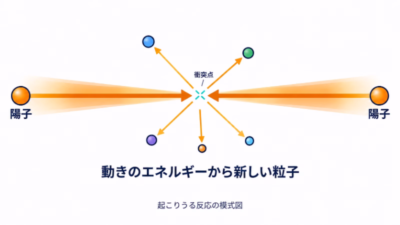 左右から陽子が向かう衝突点を小さな印で示し、その周囲へ粒子が飛び出す模式図。動きのエネルギーから新しい粒子が生まれる場合を表す。