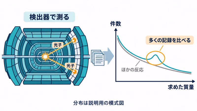 検出器内の二本の線に「光子」と記し、多くの測定記録から求めた質量の分布を比較する図。ほかの反応のなだらかな分布に小さな山が重なる。
